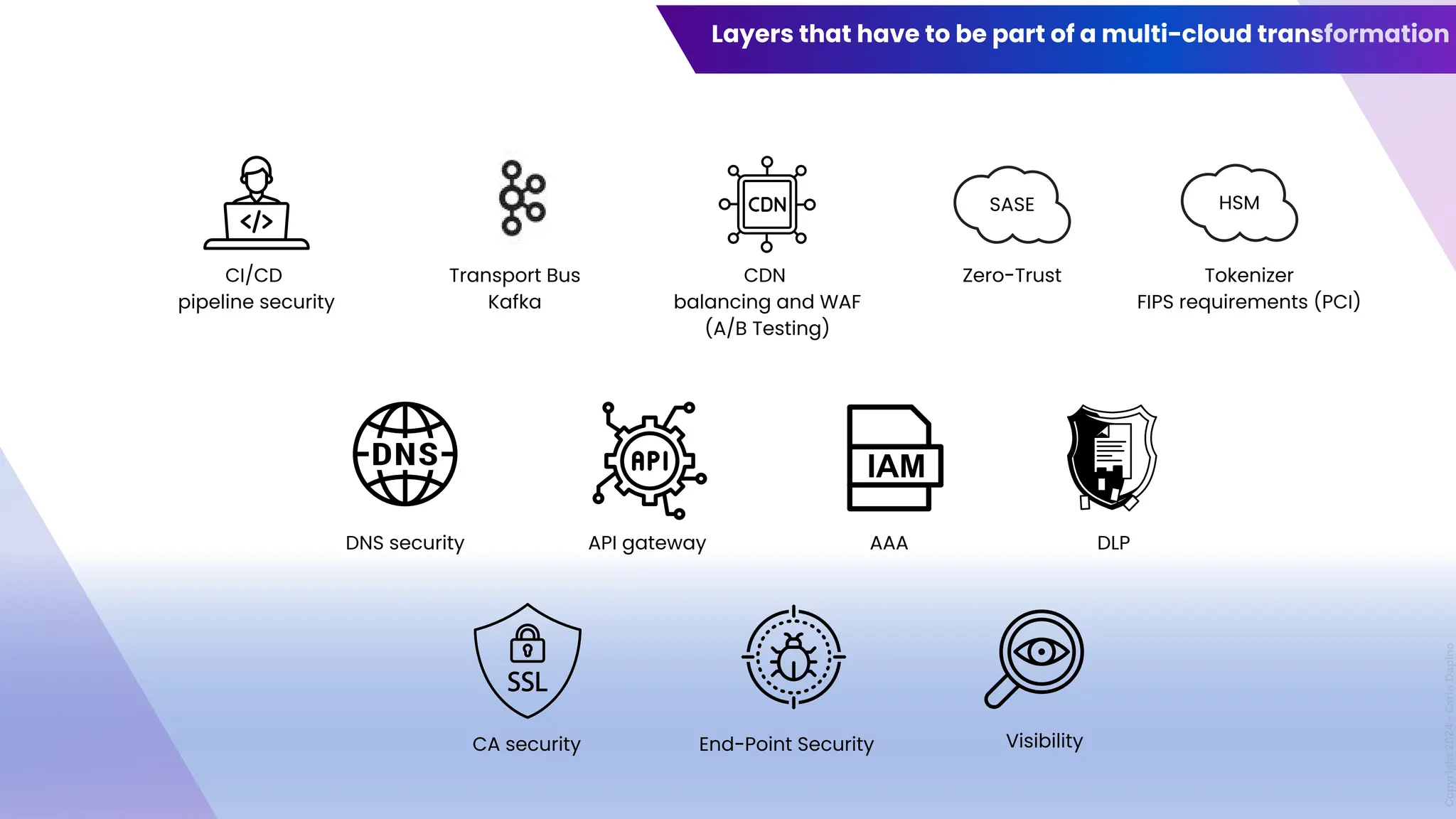 Layers that have to be part of a multi-cloud transformation
Copyright
2024
-
Carlo
Dapino
CI/CD
pipeline security
Transport Bus
Kafka
CDN
balancing and WAF
(A/B Testing)
SASE
Zero-Trust
HSM
Tokenizer
FIPS requirements (PCI)
DNS security API gateway DLP
AAA
CA security End-Point Security Visibility
 