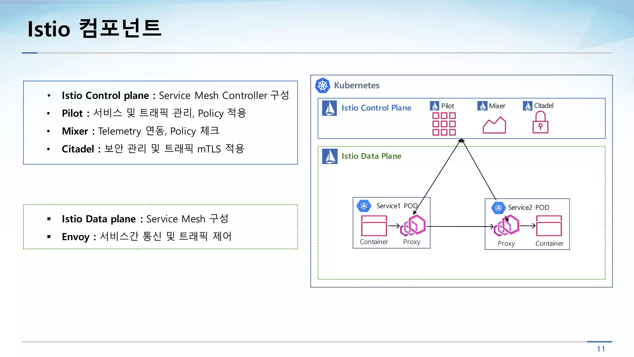 11
Istio 컴포넌트
§ Istio Data plane : Service Mesh 구성
§ Envoy : 서비스간 통신 및 트래픽 제어
Kubernetes
Istio Control Plane
Istio Data Plane
Pilot Mixer Citadel
Service1 POD
Container Proxy
Service2 POD
Proxy Container
• Istio Control plane : Service Mesh Controller 구성
• Pilot : 서비스 및 트래픽 관리, Policy 적용
• Mixer : Telemetry 연동, Policy 체크
• Citadel : 보안 관리 및 트래픽 mTLS 적용
 
