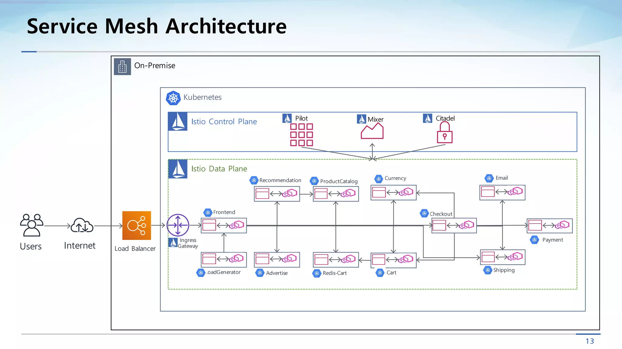 13
Service Mesh Architecture
On-Premise
Kubernetes
Users Internet Load Balancer
Istio Control Plane
Istio Data Plane
Pilot Mixer Citadel
Recommendation
Frontend
LoadGenerator Advertise
ProductCatalog
EmailCurrency
Payment
Shipping
Redis-Cart Cart
Checkout
Ingress
Gateway
 