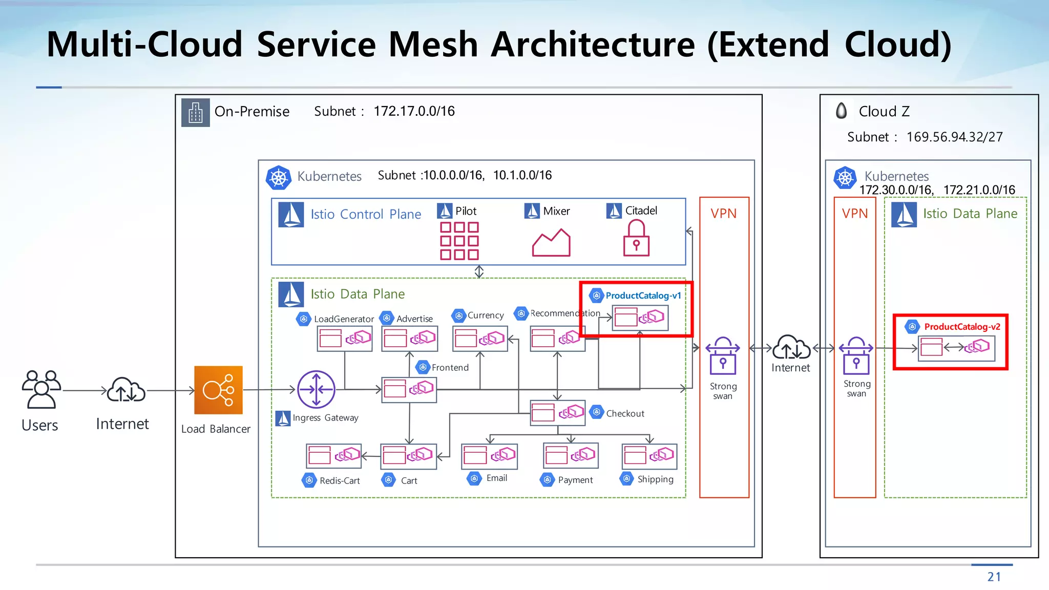 21
Multi-Cloud Service Mesh Architecture (Extend Cloud)
On-Premise
Kubernetes
Users Internet Load Balancer
Istio Control Plane
Istio Data Plane
Pilot Mixer Citadel
Recommendation
LoadGenerator Advertise
ProductCatalog-v1
PaymentCart
Ingress Gateway
Cloud Z
Redis-Cart
Currency
ShippingEmail
ProductCatalog-v2
Kubernetes
Istio Data Plane
Internet
VPN VPN
Strong
swan
Strong
swan
Checkout
Frontend
Subnet :10.0.0.0/16, 10.1.0.0/16
172.30.0.0/16, 172.21.0.0/16
Subnet : 172.17.0.0/16
Subnet : 169.56.94.32/27
 