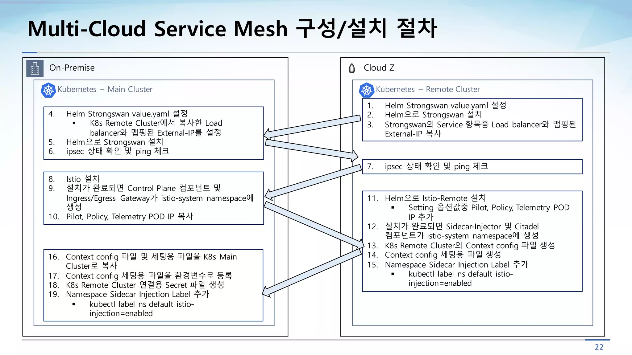 22
Multi-Cloud Service Mesh 구성/설치 절차
On-Premise Cloud Z
Kubernetes – Main Cluster Kubernetes – Remote Cluster
8. Istio 설치
9. 설치가 완료되면 Control Plane 컴포넌트 및
Ingress/Egress Gateway가 istio-system namespace에
생성
10. Pilot, Policy, Telemetry POD IP 복사
11. Helm으로 Istio-Remote 설치
§ Setting 옵션값중 Pilot, Policy, Telemetry POD
IP 추가
12. 설치가 완료되면 Sidecar-Injector 및 Citadel
컴포넌트가 istio-system namespace에 생성
13. K8s Remote Cluster의 Context config 파일 생성
14. Context config 세팅용 파일 생성
15. Namespace Sidecar Injection Label 추가
§ kubectl label ns default istio-
injection=enabled
16. Context config 파일 및 세팅용 파일을 K8s Main
Cluster로 복사
17. Context config 세팅용 파일을 환경변수로 등록
18. K8s Remote Cluster 연결용 Secret 파일 생성
19. Namespace Sidecar Injection Label 추가
§ kubectl label ns default istio-
injection=enabled
4. Helm Strongswan value.yaml 설정
§ K8s Remote Cluster에서 복사한 Load
balancer와 맵핑된 External-IP를 설정
5. Helm으로 Strongswan 설치
6. ipsec 상태 확인 및 ping 체크
1. Helm Strongswan value.yaml 설정
2. Helm으로 Strongswan 설치
3. Strongswan의 Service 항목중 Load balancer와 맵핑된
External-IP 복사
7. ipsec 상태 확인 및 ping 체크
 