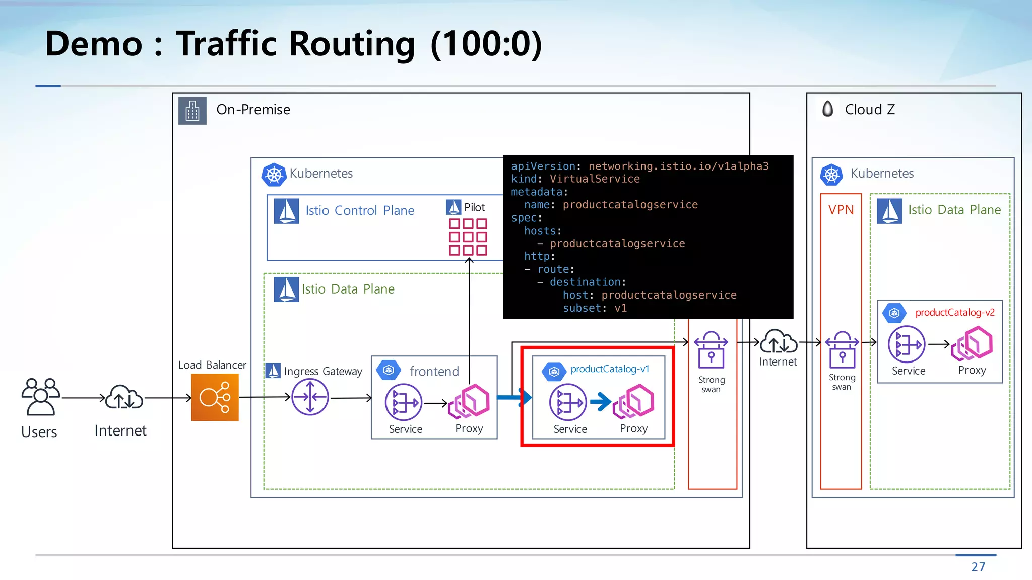 27
Demo : Traffic Routing (100:0)
On-Premise
Kubernetes
Users Internet
Load Balancer
Istio Control Plane
Istio Data Plane
Pilot Mixer Citadel
Cloud Z
Kubernetes
Istio Data Plane
Internet
VPN VPN
Strong
swan
Strong
swan
Ingress Gateway frontend
Service Proxy
productCatalog-v1
productCatalog-v2
Service Proxy
Service Proxy
apiVersion: networking.istio.io/v1alpha3
kind: VirtualService
metadata:
name: productcatalogservice
spec:
hosts:
- productcatalogservice
http:
- route:
- destination:
host: productcatalogservice
subset: v1
 