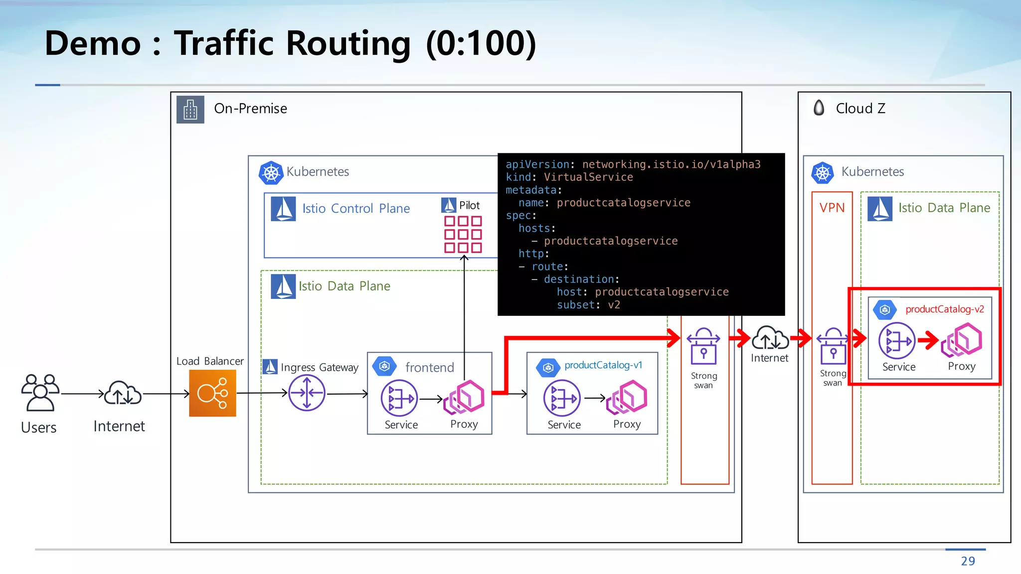 29
Demo : Traffic Routing (0:100)
On-Premise
Kubernetes
Users Internet
Load Balancer
Istio Control Plane
Istio Data Plane
Pilot Mixer Citadel
Cloud Z
Kubernetes
Istio Data Plane
Internet
VPN VPN
Strong
swan
Strong
swan
Ingress Gateway frontend
Service Proxy
productCatalog-v1
productCatalog-v2
Service Proxy
Service Proxy
apiVersion: networking.istio.io/v1alpha3
kind: VirtualService
metadata:
name: productcatalogservice
spec:
hosts:
- productcatalogservice
http:
- route:
- destination:
host: productcatalogservice
subset: v2
 