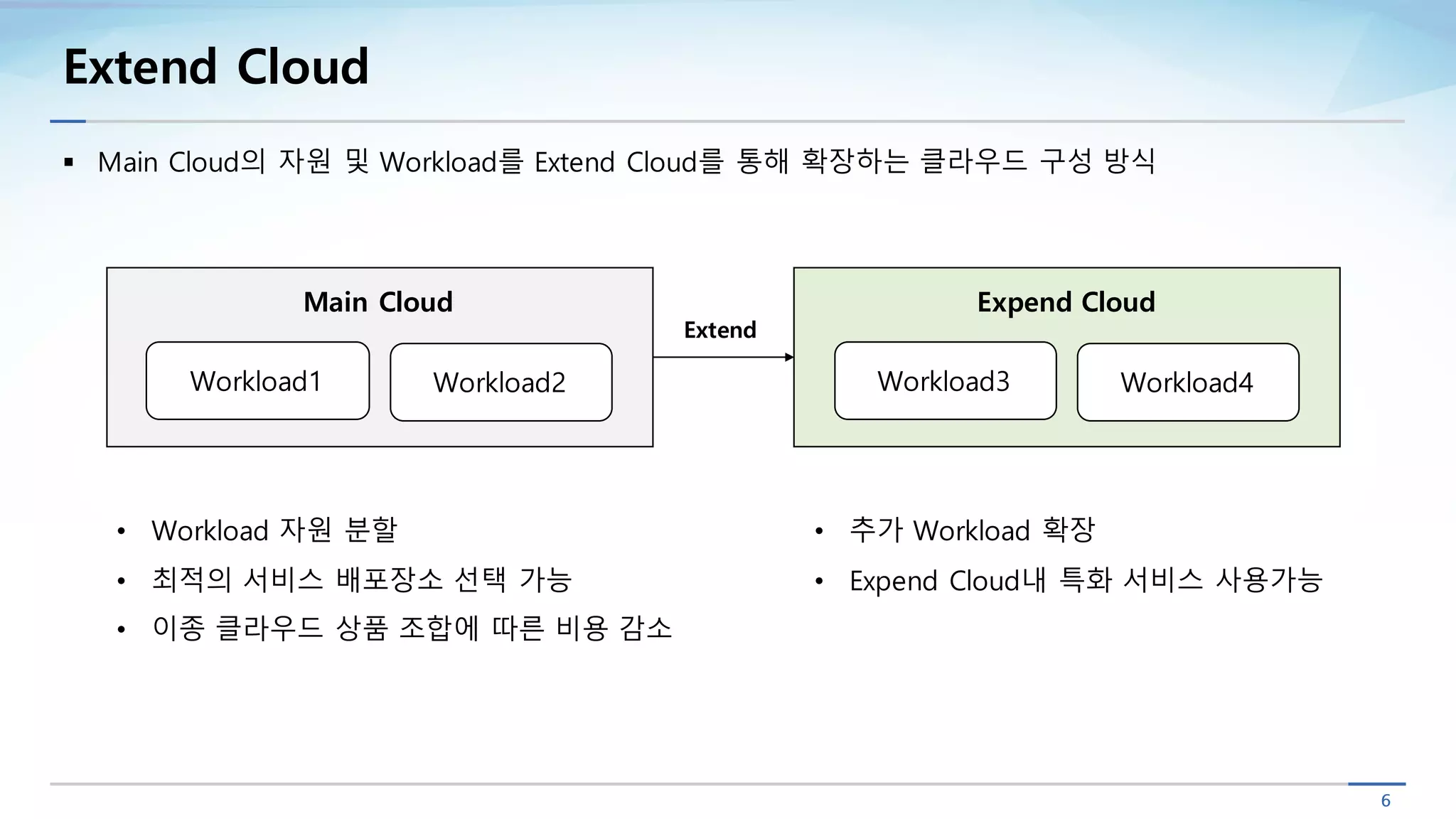 6
Extend Cloud
Workload2Workload1
Main Cloud
Workload4Workload3
Expend Cloud
§ Main Cloud의 자원 및 Workload를 Extend Cloud를 통해 확장하는 클라우드 구성 방식
• 추가 Workload 확장
• Expend Cloud내 특화 서비스 사용가능
Extend
• Workload 자원 분할
• 최적의 서비스 배포장소 선택 가능
• 이종 클라우드 상품 조합에 따른 비용 감소
 