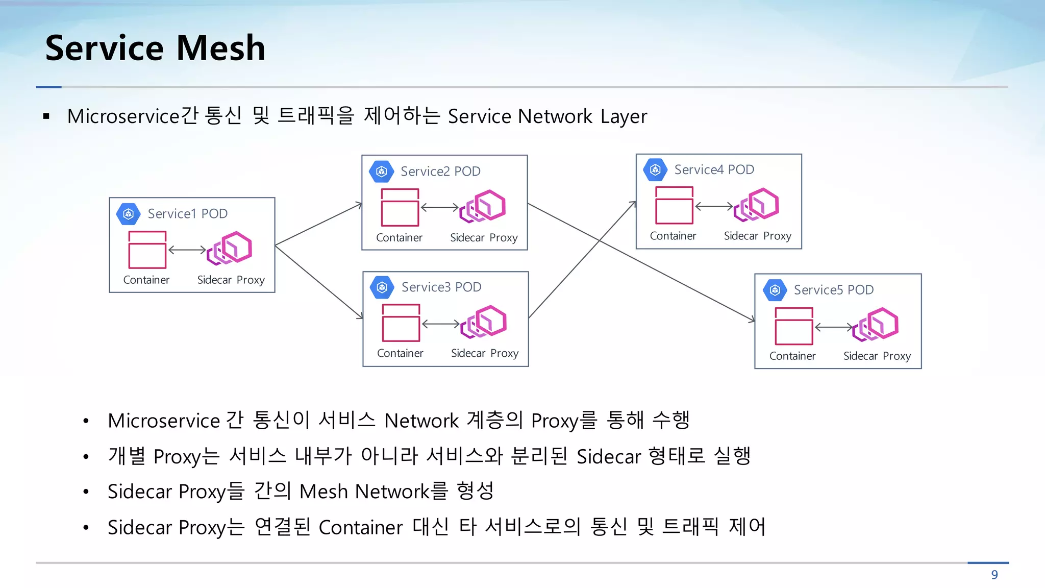 9
Service Mesh
Service1 POD
Container Sidecar Proxy
Service2 POD
Container Sidecar Proxy
Service3 POD
Container Sidecar Proxy
§ Microservice간 통신 및 트래픽을 제어하는 Service Network Layer
• Microservice 간 통신이 서비스 Network 계층의 Proxy를 통해 수행
• 개별 Proxy는 서비스 내부가 아니라 서비스와 분리된 Sidecar 형태로 실행
• Sidecar Proxy들 간의 Mesh Network를 형성
• Sidecar Proxy는 연결된 Container 대신 타 서비스로의 통신 및 트래픽 제어
Service4 POD
Container Sidecar Proxy
Service5 POD
Container Sidecar Proxy
 