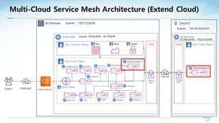 21
Multi-Cloud Service Mesh Architecture (Extend Cloud)
On-Premise
Kubernetes
Users Internet Load Balancer
Istio Control P...