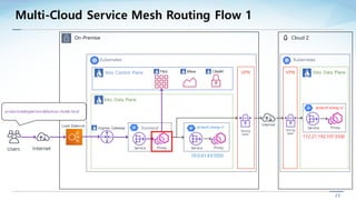 23
Multi-Cloud Service Mesh Routing Flow 1
On-Premise
Kubernetes
Users Internet
Load Balancer
Istio Control Plane
Istio Da...
