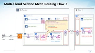 25
Multi-Cloud Service Mesh Routing Flow 3
On-Premise
Kubernetes
Users Internet
Load Balancer
Istio Control Plane
Istio Da...