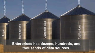 11001001101100
010010011
010011001101
0100
Customerdata
Transactions
Applications
Logs
Enterprises has dozens, hundreds, and
thousands of data sources.
 