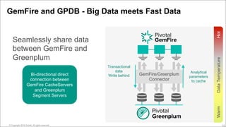 13© Copyright 2013 Pivotal. All rights reserved. 13© Copyright 2016 Pivotal. All rights reserved.
DataTemperatureWarmHot
GemFire/Greenplum
Connector
Transactional
data
Write behind
Analytical
parameters
to cache
GemFire and GPDB - Big Data meets Fast Data
Seamlessly share data
between GemFire and
Greenplum
Bi-directional direct
connection between
GemFire CacheServers
and Greenplum
Segment Servers
 