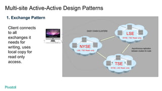 Multi-site Active-Active Design Patterns
1. Exchange Pattern
NYSE
LSE
LSE
TSE
NYSE, TSE Read--only
LSE, TSE Read--only
NYSE, LSE Read--only
Client connects
to all
exchanges it
needs for
writing, uses
local copy for
read only
access.
 