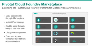 Pivotal Cloud Foundry Marketplace
•  Easy accessibility
through Marketplace
•  Instant Provisioning
•  Bind to apps through
easy to use interface
•  Lifecycle management
•  Common access
control and audit trails
across services
MySQL New Relic
Single Sign-
On
RabbitMQ
Config
Server
Service
Directory
Circuit
Breaker
Signal
Sciences
Crunchy
PostgreSQL AND
MORE
Services Marketplace
Pivotal Cloud
Cache
Dynatrace
Extending the Pivotal Cloud Foundry Platform for Microservices Architectures
 