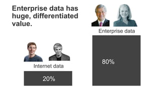Internet data
Enterprise data
20%
80%
Enterprise data has
huge, differentiated
value.
 