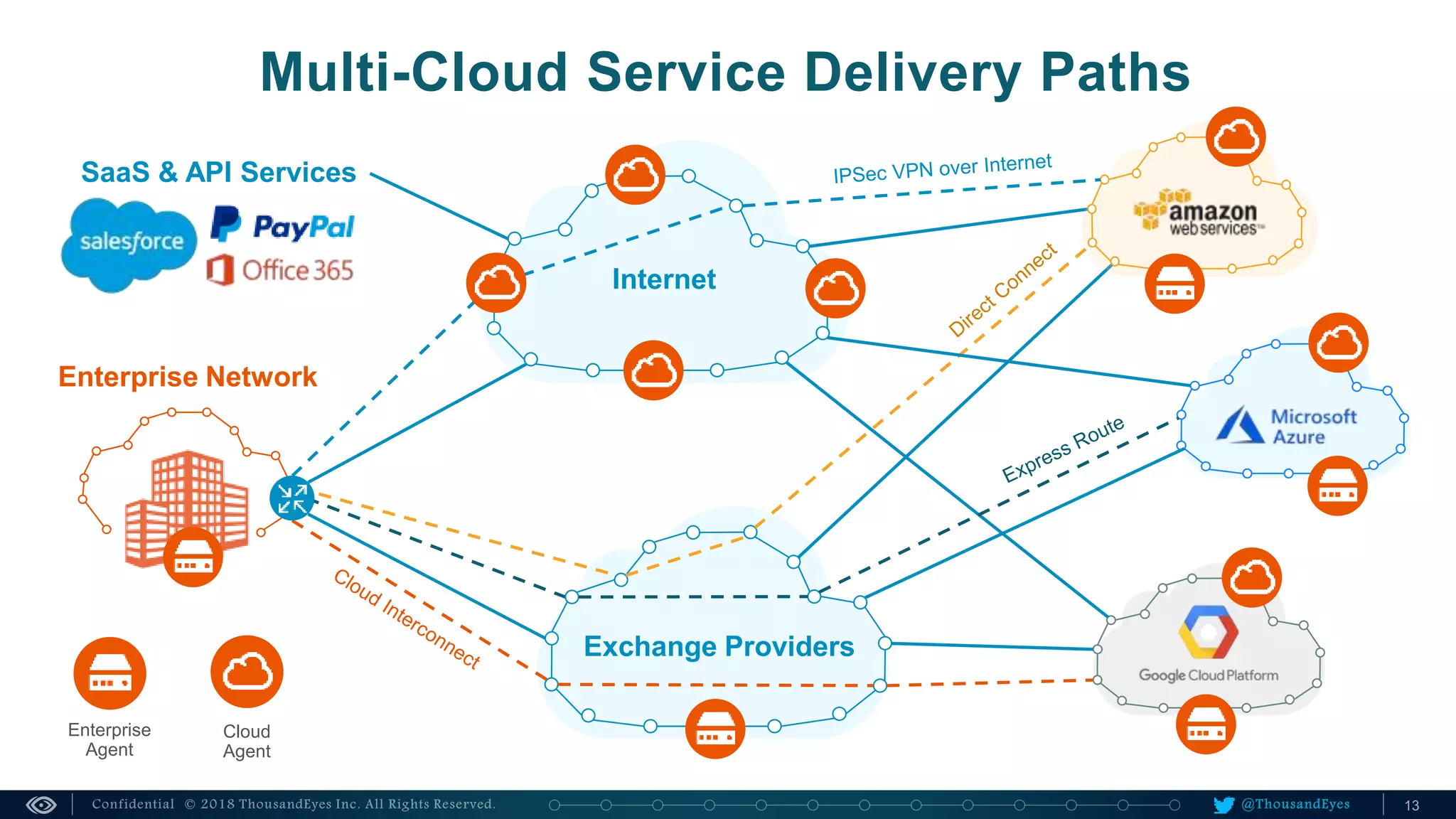 @ThousandEyes
Multi-Cloud Service Delivery Paths
Internet
Exchange Providers
Enterprise Network
SaaS & API Services
Enterprise
Agent
Cloud
Agent
 