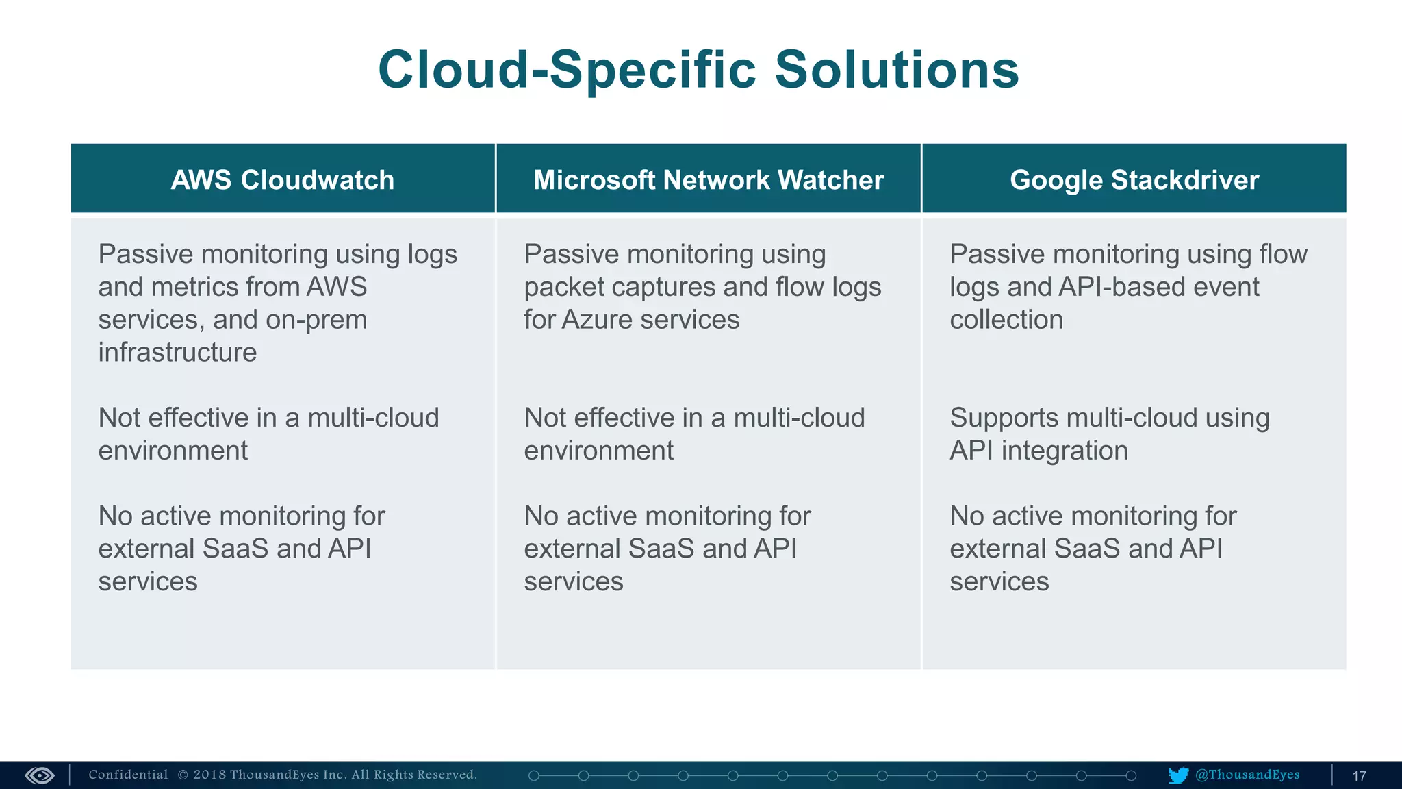 @ThousandEyes
Cloud-Specific Solutions
AWS Cloudwatch Microsoft Network Watcher Google Stackdriver
Passive monitoring using logs
and metrics from AWS
services, and on-prem
infrastructure
Not effective in a multi-cloud
environment
No active monitoring for
external SaaS and API
services
Passive monitoring using
packet captures and flow logs
for Azure services
Not effective in a multi-cloud
environment
No active monitoring for
external SaaS and API
services
Passive monitoring using flow
logs and API-based event
collection
Supports multi-cloud using
API integration
No active monitoring for
external SaaS and API
services
 