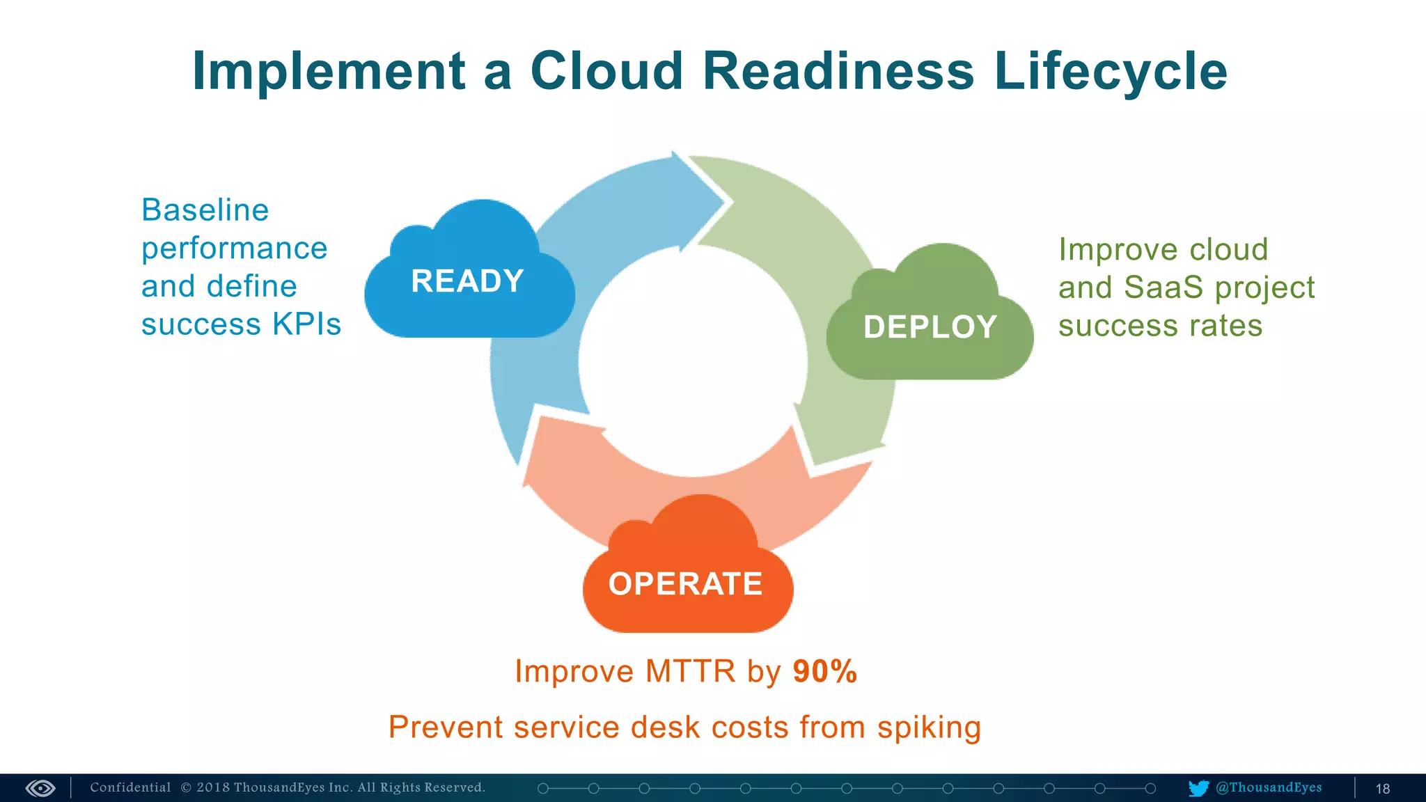 @ThousandEyes
Implement a Cloud Readiness Lifecycle
Baseline
performance
and define
success KPIs
READY
Improve MTTR by 90%
Prevent service desk costs from spiking
OPERATE
Improve cloud
and SaaS project
success ratesDEPLOY
 