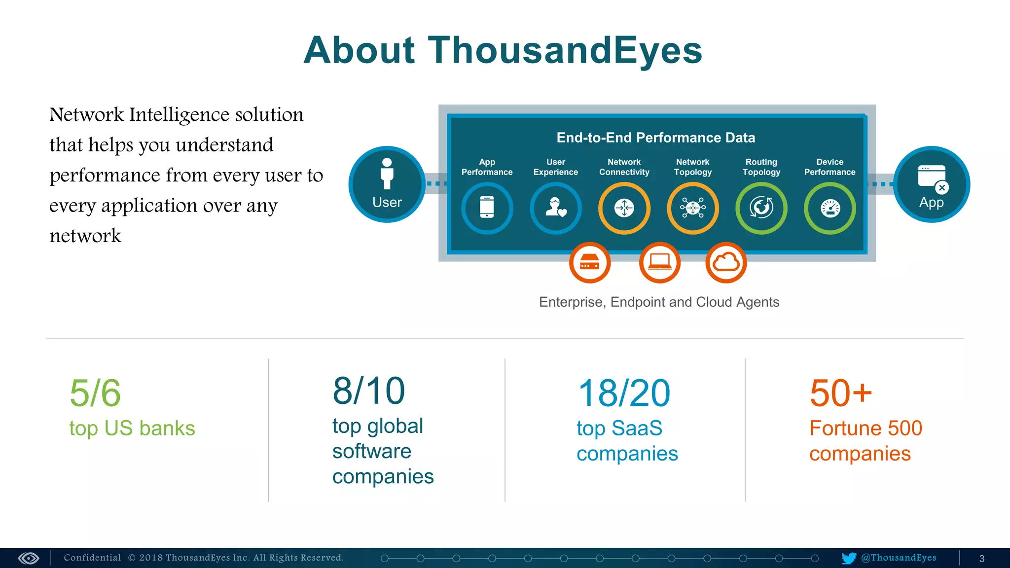 @ThousandEyes
About ThousandEyes
Network Intelligence solution
that helps you understand
performance from every user to
every application over any
network
Routing
User App
End-to-End Performance Data
User
Experience
App
Performance
Routing
Topology
Network
Topology
Enterprise, Endpoint and Cloud Agents
Network
Connectivity
Device
Performance
18/20
top SaaS
companies
5/6
top US banks
50+
Fortune 500
companies
8/10
top global
software
companies
 