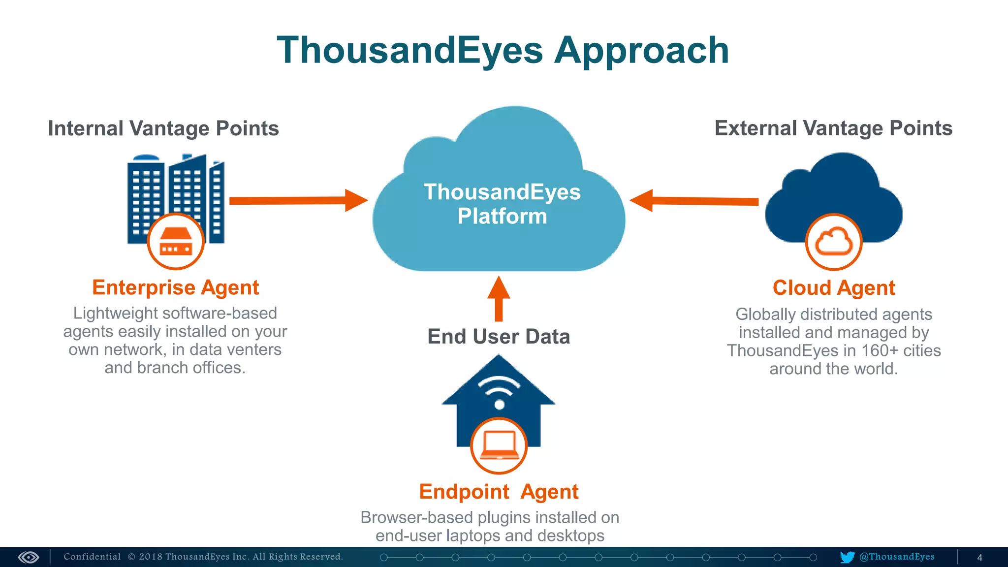 @ThousandEyes
ThousandEyes Approach
ThousandEyes
Platform
Internal Vantage Points
End User Data
Lightweight software-based
agents easily installed on your
own network, in data venters
and branch offices.
Globally distributed agents
installed and managed by
ThousandEyes in 160+ cities
around the world.
Browser-based plugins installed on
end-user laptops and desktops
Enterprise Agent
Endpoint Agent
External Vantage Points
Cloud Agent
 