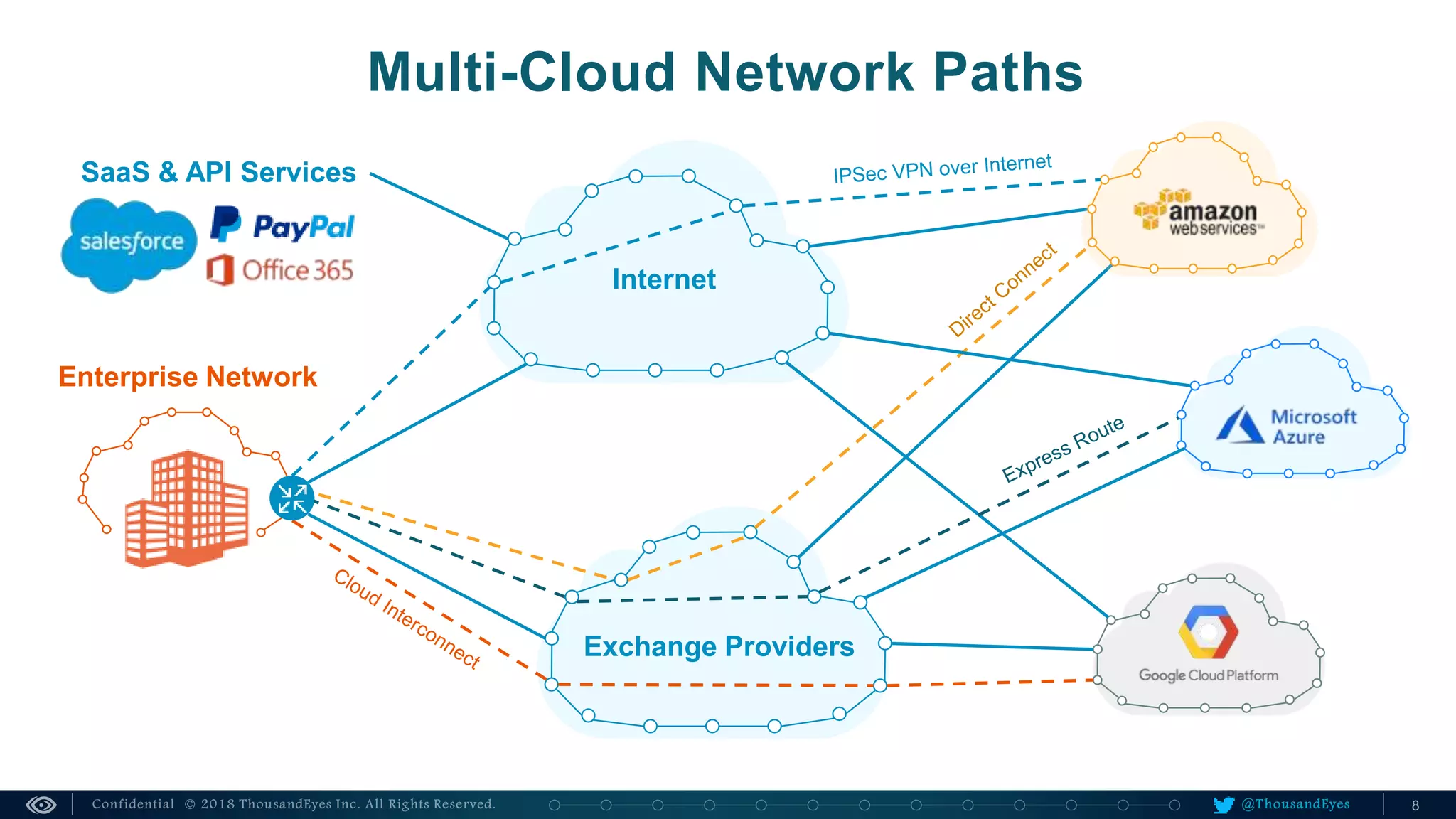 @ThousandEyes
Multi-Cloud Network Paths
Internet
Exchange Providers
Enterprise Network
SaaS & API Services
 
