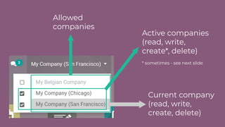 Allowed
companies
Active companies
(read, write,
create*, delete)
* sometimes - see next slide
Current company
(read, write,
create, delete)
 