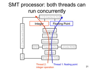 SMT processor: both threads can run concurrently BTB and I-TLB Decoder Trace Cache Rename/Alloc Uop queues Schedulers Integer Floating Point L1 D-Cache D-TLB uCode ROM BTB L2 Cache and Control Bus Thread 1: floating point Thread 2: integer operation 