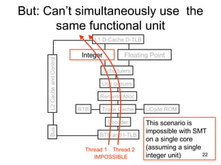 But: Can’t simultaneously use  the same functional unit BTB and I-TLB Decoder Trace Cache Rename/Alloc Uop queues Schedulers Integer Floating Point L1 D-Cache D-TLB uCode ROM BTB L2 Cache and Control Bus Thread 1 Thread 2 This scenario is impossible with SMT on a single core (assuming a single integer unit) IMPOSSIBLE 