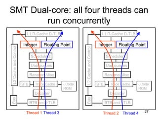 SMT Dual-core: all four threads can run concurrently BTB and I-TLB Decoder Trace Cache Rename/Alloc Uop queues Schedulers Integer Floating Point L1 D-Cache D-TLB uCode  ROM BTB L2 Cache and Control Bus BTB and I-TLB Decoder Trace Cache Rename/Alloc Uop queues Schedulers Integer Floating Point L1 D-Cache D-TLB uCode  ROM BTB L2 Cache and Control Bus Thread 1 Thread 3 Thread 2 Thread 4 