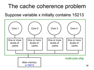The cache coherence problem Suppose variable x initially contains 15213 One or more  levels of  cache One or more  levels of  cache One or more  levels of  cache One or more  levels of  cache Main memory x=15213 multi-core chip Core 1 Core 2 Core 3 Core 4 