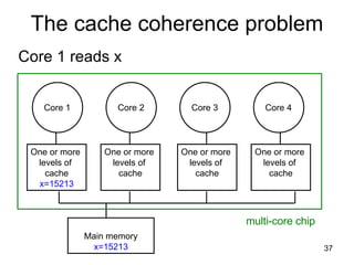 The cache coherence problem Core 1 reads x One or more  levels of  cache x=15213 One or more  levels of  cache One or more  levels of  cache One or more  levels of  cache Main memory x=15213 multi-core chip Core 1 Core 2 Core 3 Core 4 