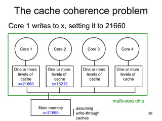 The cache coherence problem Core 1 writes to x, setting it to 21660 One or more  levels of  cache x=21660 One or more  levels of  cache x=15213 One or more  levels of  cache One or more  levels of  cache Main memory x=21660 multi-core chip assuming  write-through  caches Core 1 Core 2 Core 3 Core 4 