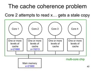 The cache coherence problem Core 2 attempts to read x… gets a stale copy One or more  levels of  cache x=21660 One or more  levels of  cache x=15213 One or more  levels of  cache One or more  levels of  cache Main memory x=21660 multi-core chip Core 1 Core 2 Core 3 Core 4 