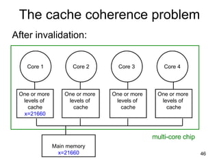 The cache coherence problem After invalidation: One or more  levels of  cache x=21660 One or more  levels of  cache One or more  levels of  cache One or more  levels of  cache Main memory x=21660 multi-core chip Core 1 Core 2 Core 3 Core 4 