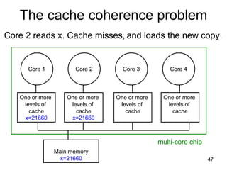 The cache coherence problem Core 2 reads x. Cache misses,   and loads the new copy. One or more  levels of  cache x=21660 One or more  levels of  cache x=21660 One or more  levels of  cache One or more  levels of  cache Main memory x=21660 multi-core chip Core 1 Core 2 Core 3 Core 4 