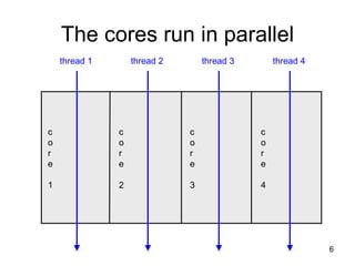 The cores run in parallel core 1 core 2 core 3 core 4 thread 1 thread 2 thread 3 thread 4 