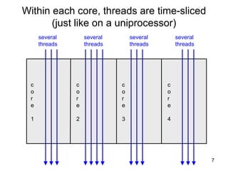 Within each core, threads are time-sliced (just like on a uniprocessor) core 1 core 2 core 3 core 4 several  threads several  threads several  threads several  threads 