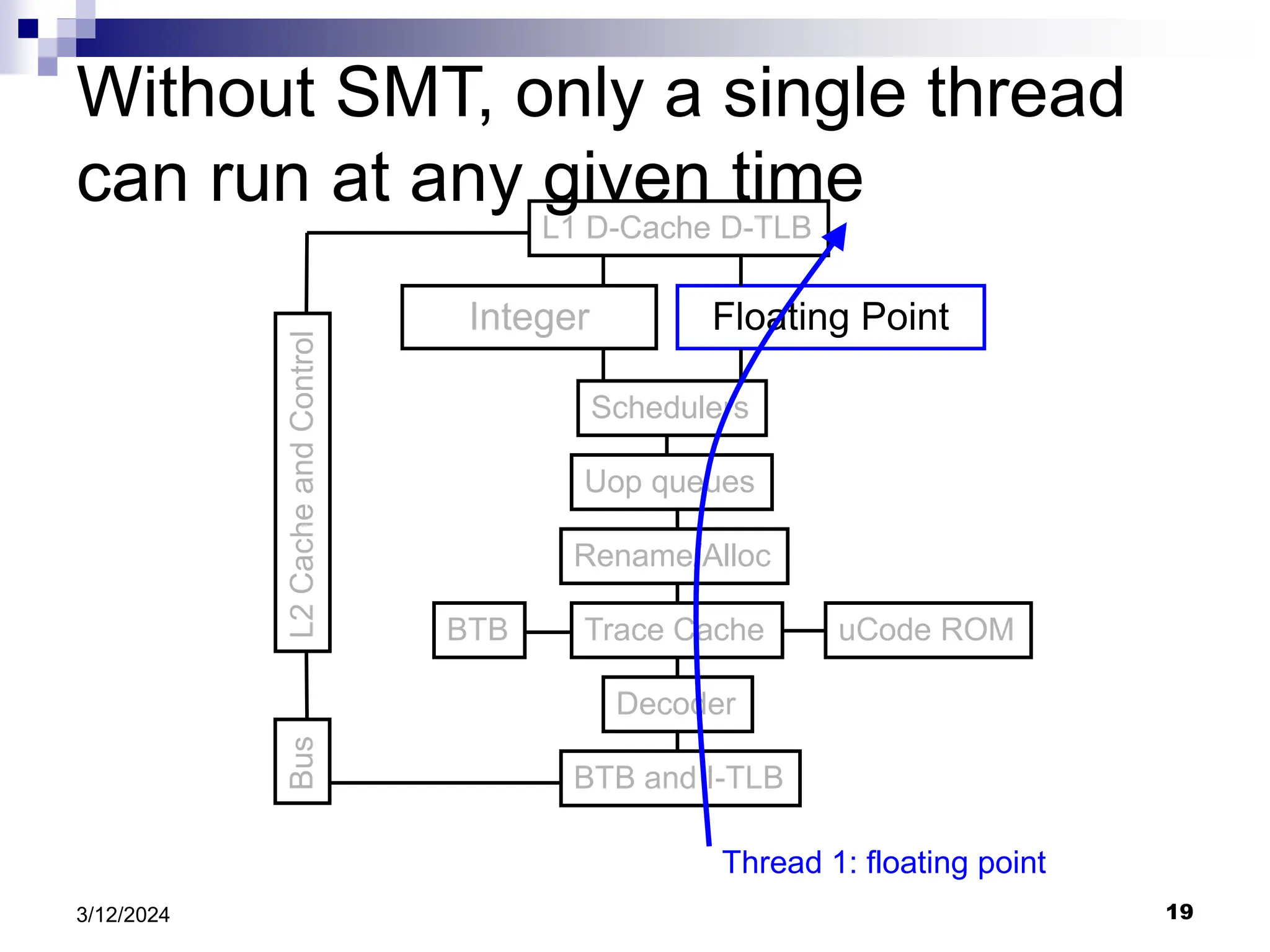 19 3/12/2024 BTB and I-TLB Decoder Trace Cache Rename/Alloc Uop queues Schedulers Integer Floating Point L1 D-Cache D-TLB uCode ROM BTB L2 Cache and Control Bus Thread 1: floating point Without SMT, only a single thread can run at any given time 