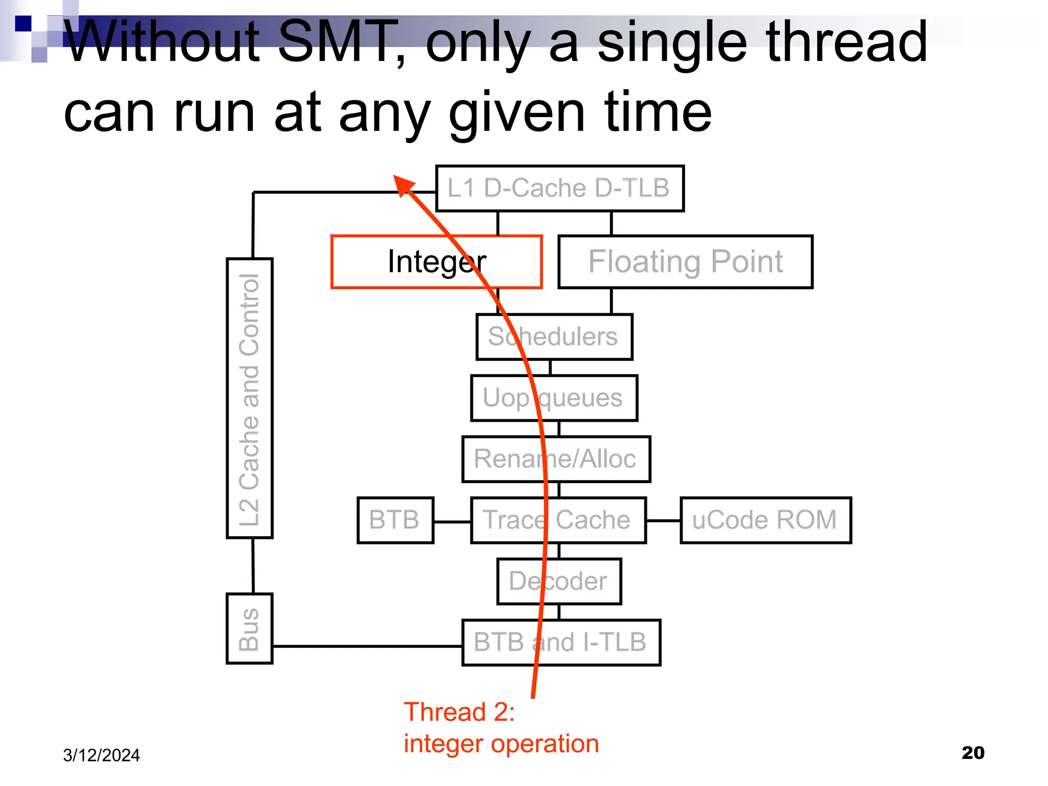 20 3/12/2024 Without SMT, only a single thread can run at any given time BTB and I-TLB Decoder Trace Cache Rename/Alloc Uop queues Schedulers Integer Floating Point L1 D-Cache D-TLB uCode ROM BTB L2 Cache and Control Bus Thread 2: integer operation 