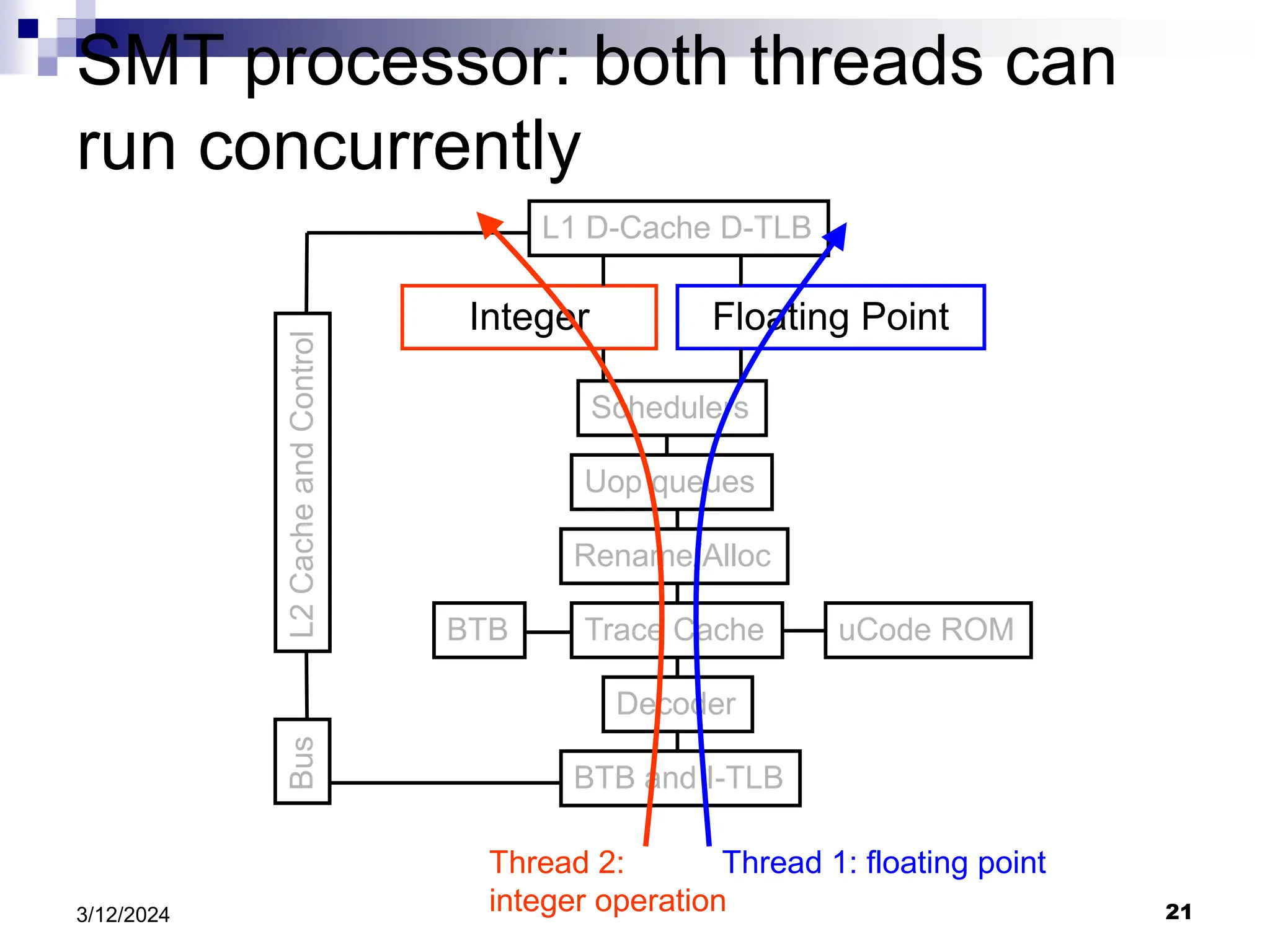 21 3/12/2024 SMT processor: both threads can run concurrently BTB and I-TLB Decoder Trace Cache Rename/Alloc Uop queues Schedulers Integer Floating Point L1 D-Cache D-TLB uCode ROM BTB L2 Cache and Control Bus Thread 1: floating point Thread 2: integer operation 