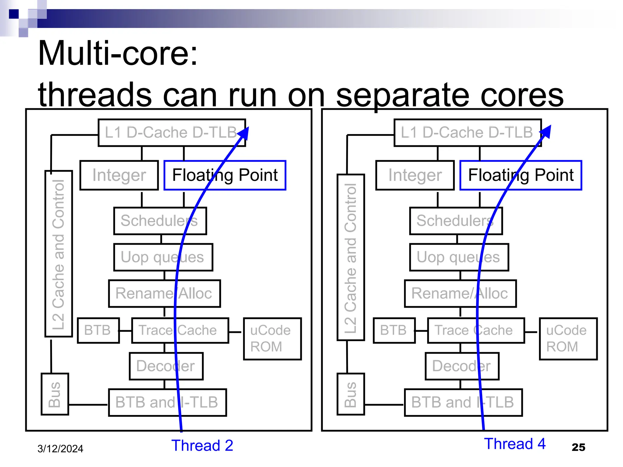 25 3/12/2024 BTB and I-TLB Decoder Trace Cache Rename/Alloc Uop queues Schedulers Integer Floating Point L1 D-Cache D-TLB uCode ROM BTB L2 Cache and Control Bus BTB and I-TLB Decoder Trace Cache Rename/Alloc Uop queues Schedulers Integer Floating Point L1 D-Cache D-TLB uCode ROM BTB L2 Cache and Control Bus Thread 2 Thread 4 Multi-core: threads can run on separate cores 