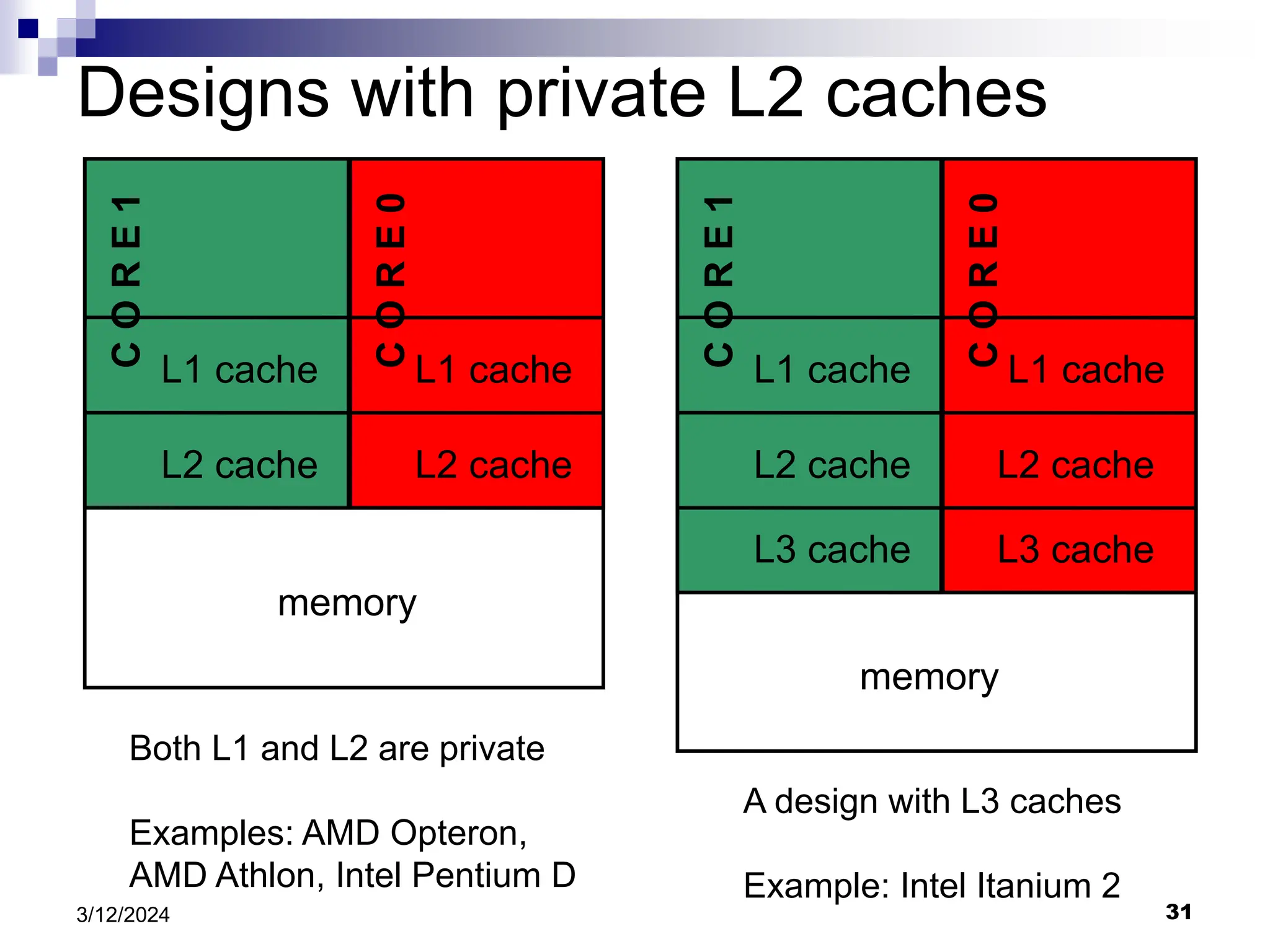 31 3/12/2024 Designs with private L2 caches memory L2 cache L1 cache L1 cache C O R E 1 C O R E 0 L2 cache memory L2 cache L1 cache L1 cache C O R E 1 C O R E 0 L2 cache Both L1 and L2 are private Examples: AMD Opteron, AMD Athlon, Intel Pentium D L3 cache L3 cache A design with L3 caches Example: Intel Itanium 2 