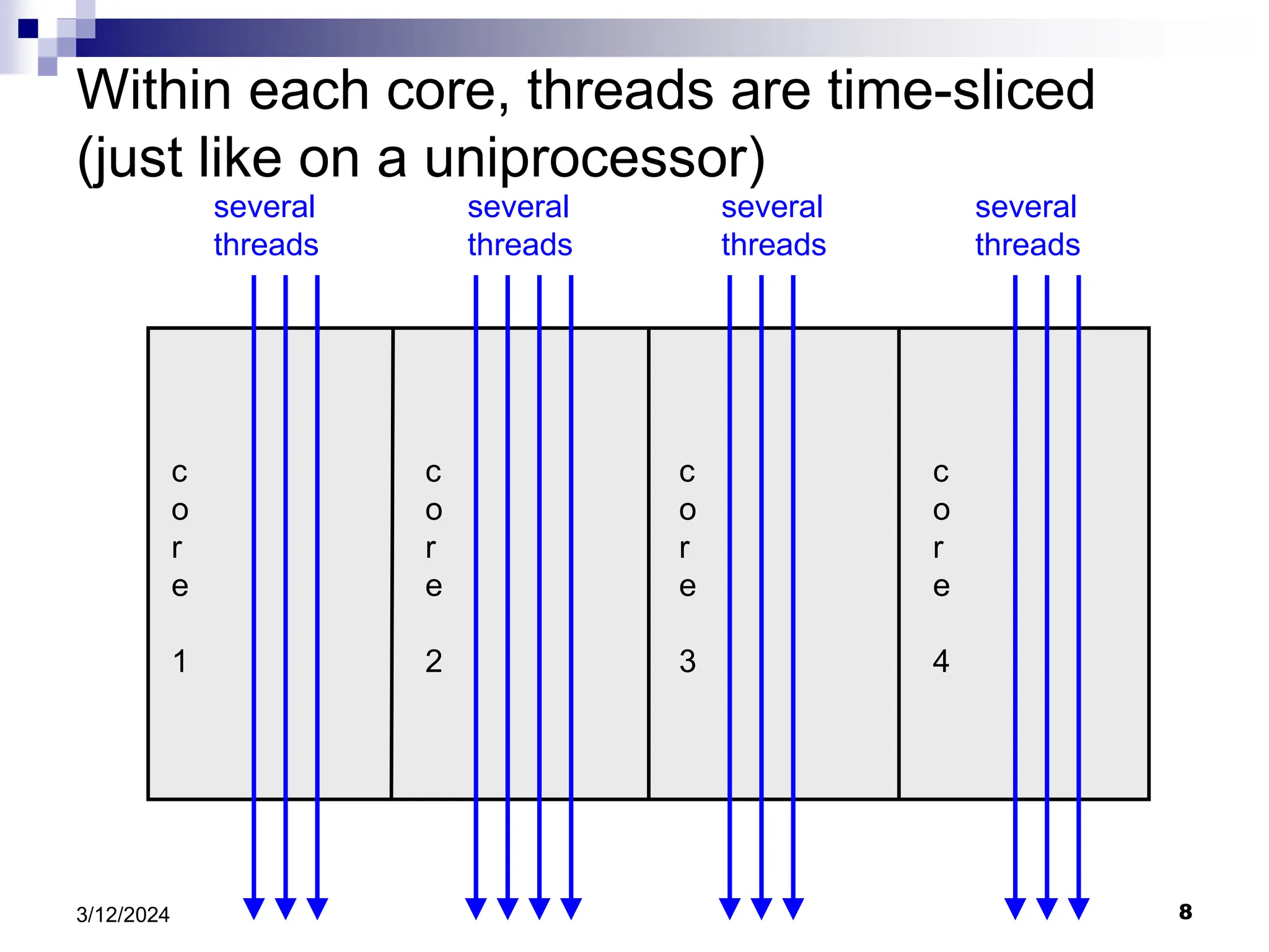 8 3/12/2024 Within each core, threads are time-sliced (just like on a uniprocessor) c o r e 1 c o r e 2 c o r e 3 c o r e 4 several threads several threads several threads several threads 
