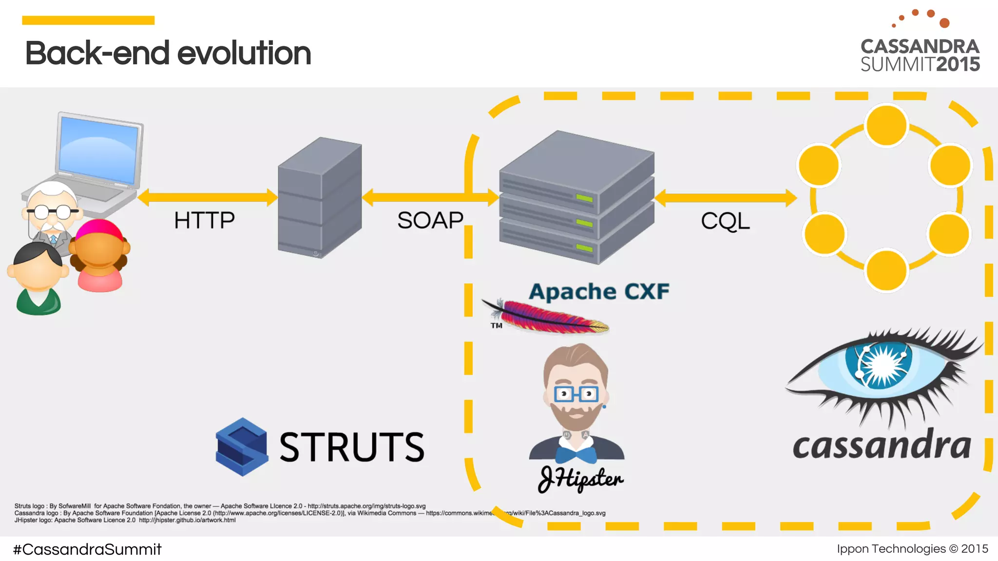 Ippon Technologies © 2015#CassandraSummit
Back-end evolution
 