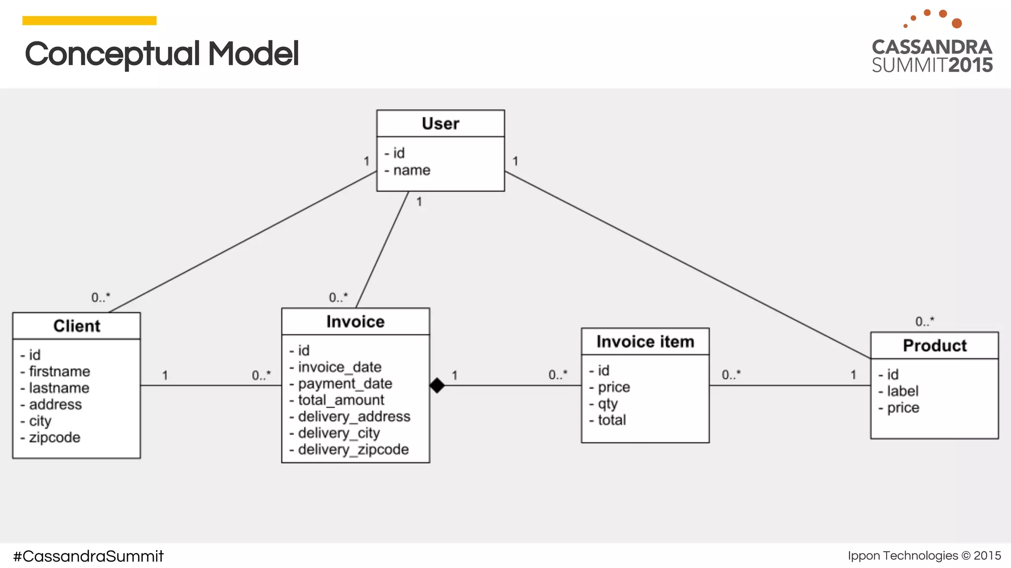 Ippon Technologies © 2015#CassandraSummit
Conceptual Model
 