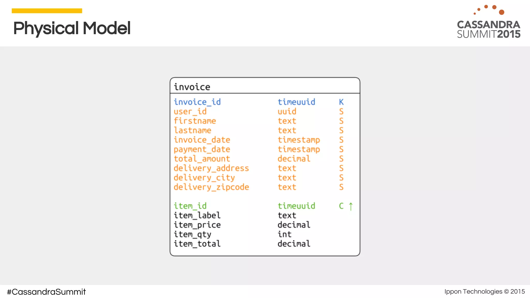 Ippon Technologies © 2015#CassandraSummit
Physical Model
 