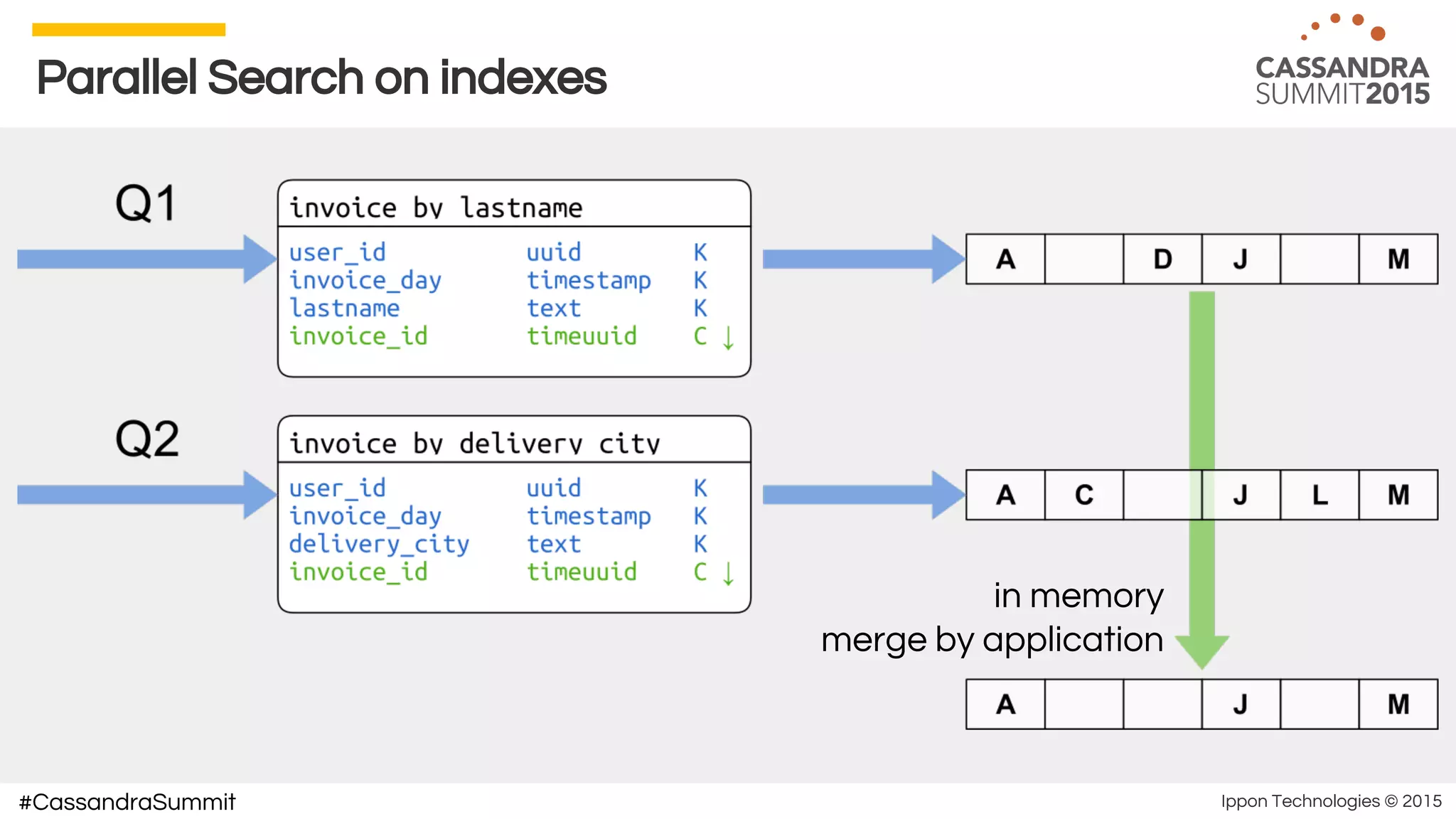Ippon Technologies © 2015#CassandraSummit
Parallel Search on indexes
in memory
merge by application
 