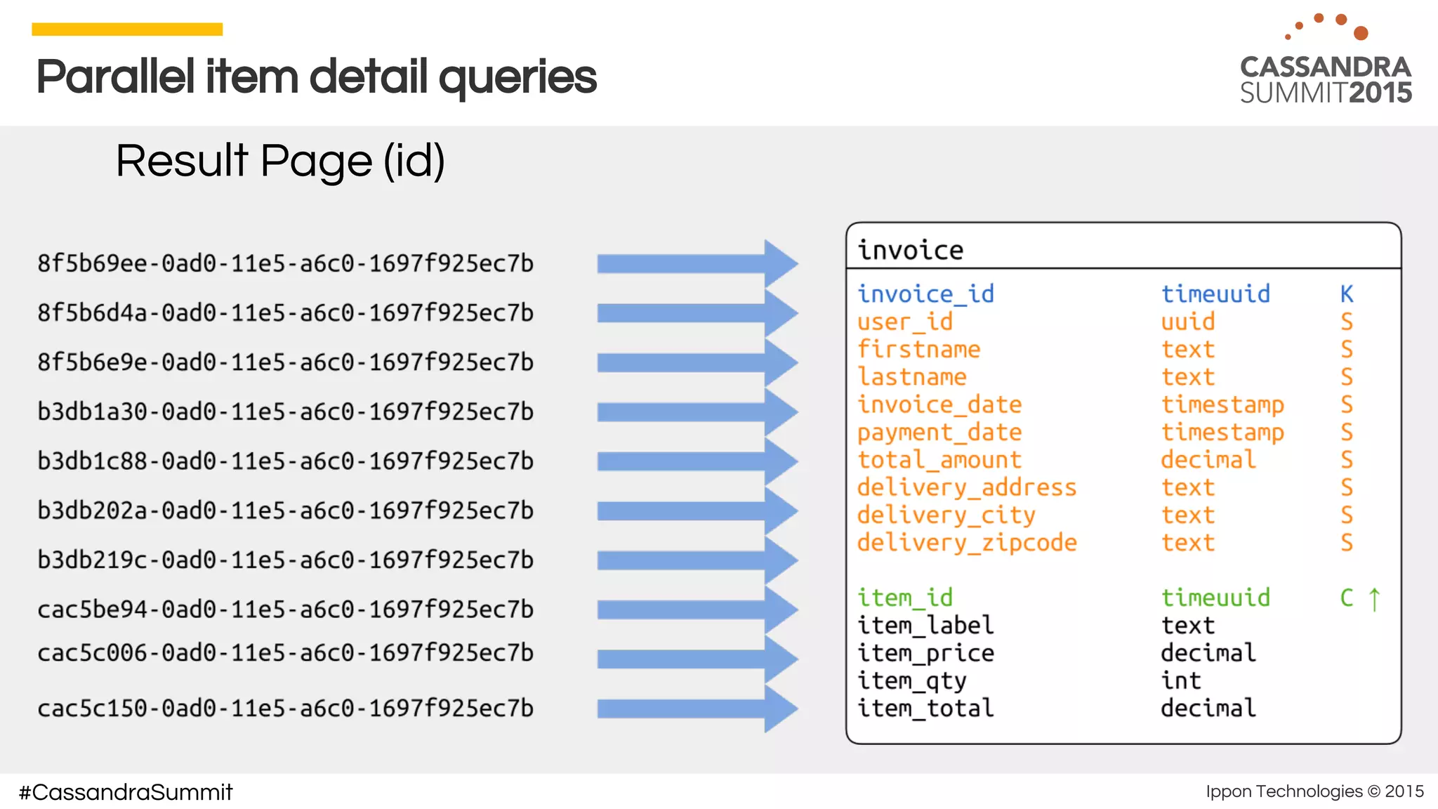 Ippon Technologies © 2015#CassandraSummit
Parallel item detail queries
Result Page (id)
 