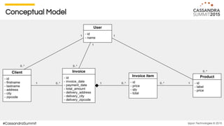 Ippon Technologies © 2015#CassandraSummit
Conceptual Model
 