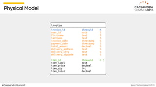 Ippon Technologies © 2015#CassandraSummit
Physical Model
 