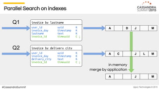 Ippon Technologies © 2015#CassandraSummit
Parallel Search on indexes
in memory
merge by application
 