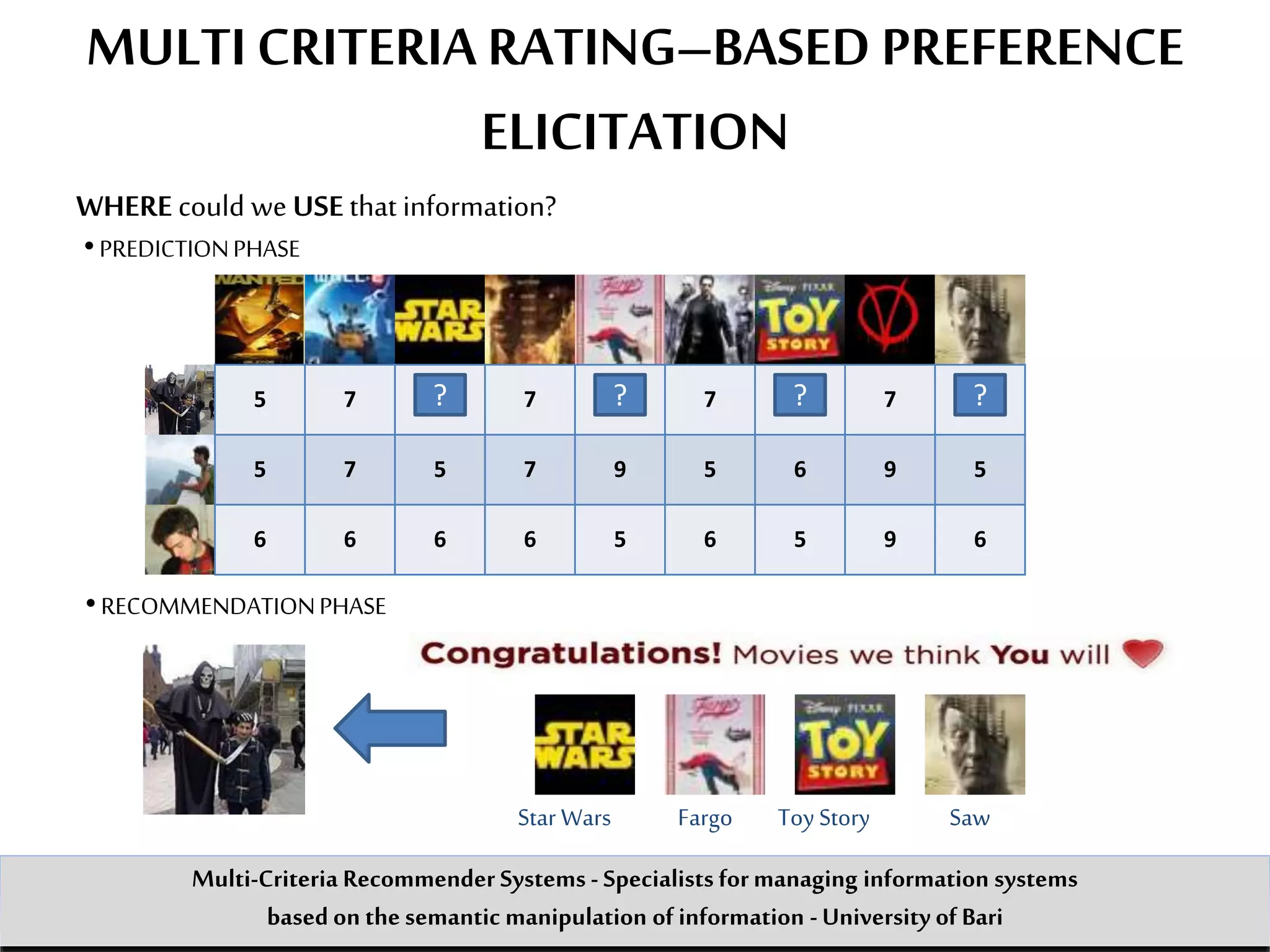MULTI CRITERIA RATING–BASED PREFERENCE
ELICITATION
WHERE could we USE that information?
5
5
6
7
7
6
5
6
7
7
6
9
5
??? ?7 7
Star Wars Fargo Toy Story Saw
•PREDICTIONPHASE
•RECOMMENDATIONPHASE
6
65 9
95
5 7 ? 7 ? 7 ? 7 ?
5 7 5 7 9 5 6 9 5
6 6 6 6 5 6 5 9 6
? ? ? ?
Multi-Criteria Recommender Systems - Specialists formanaging information systems
based on the semantic manipulation of information -University of Bari
 
